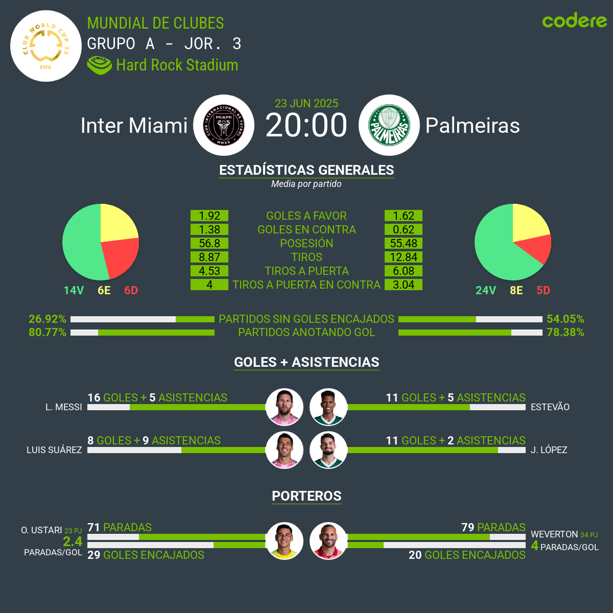 Inter Miami vs Palmeiras estadisticas