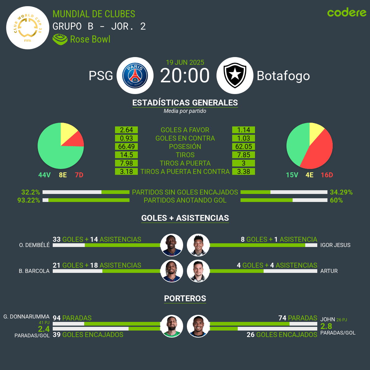 PSG-Botafogo estadisticas