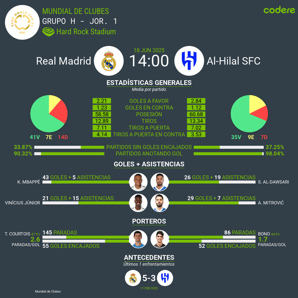 Real Madrid vs Al-Hilal estadisticas