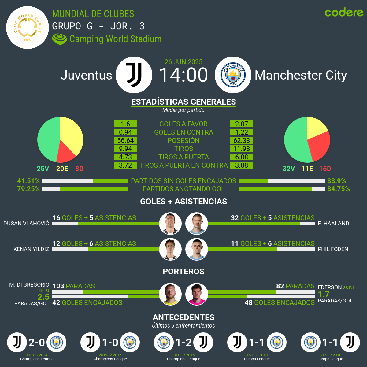 Juventus vs Manchester City estadisticas mdc 2025