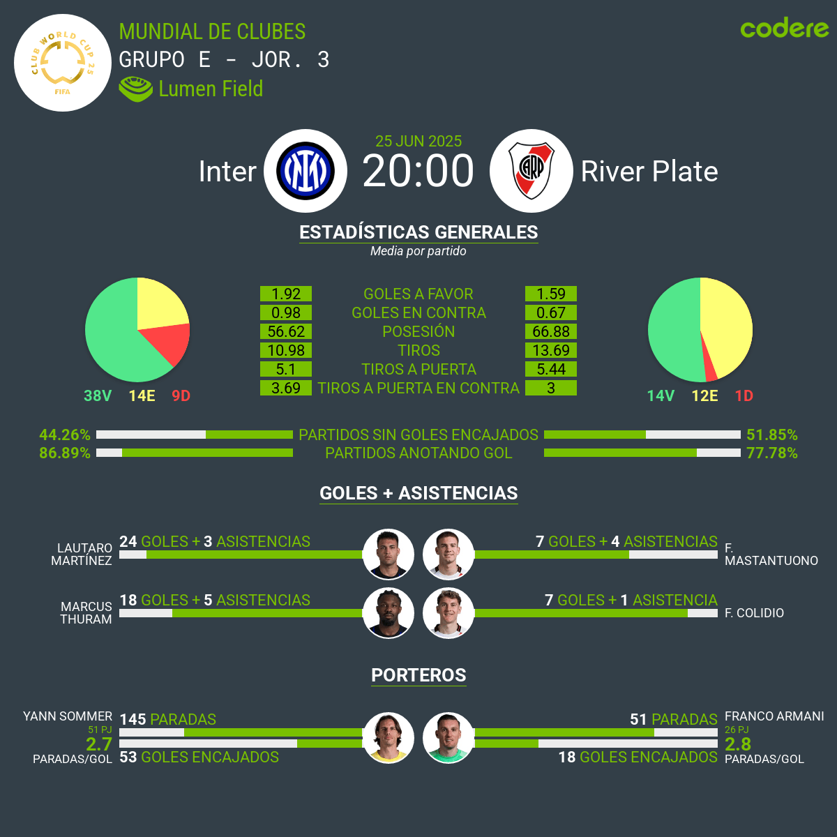 Inter de Milán vs River Plate estadisticas
