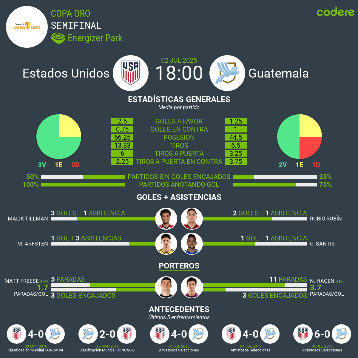 Estados Unidos vs Guatemala
