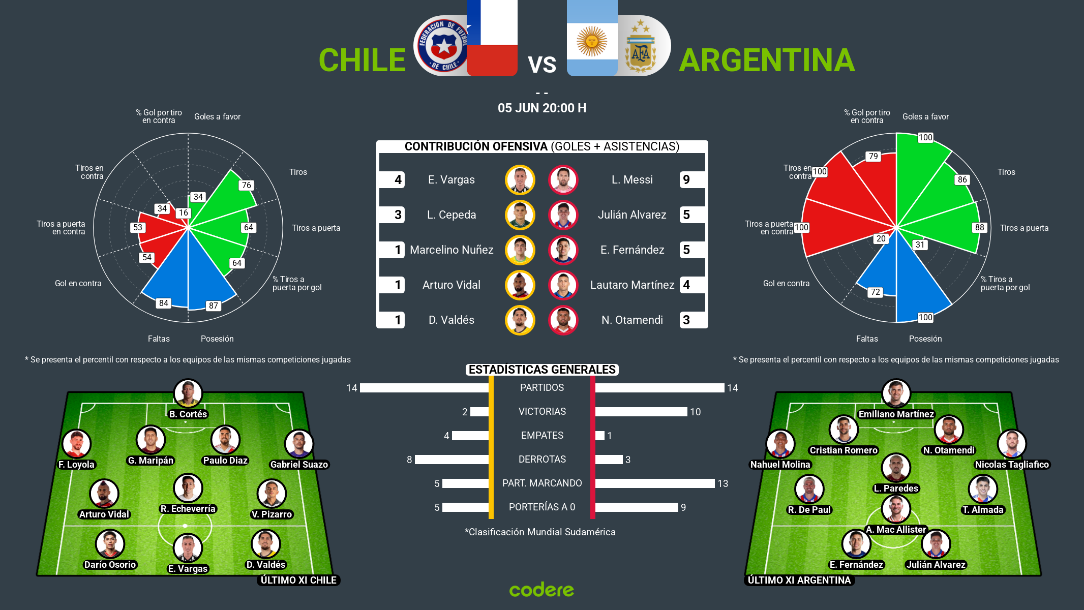 Chile vs Argentina 2025