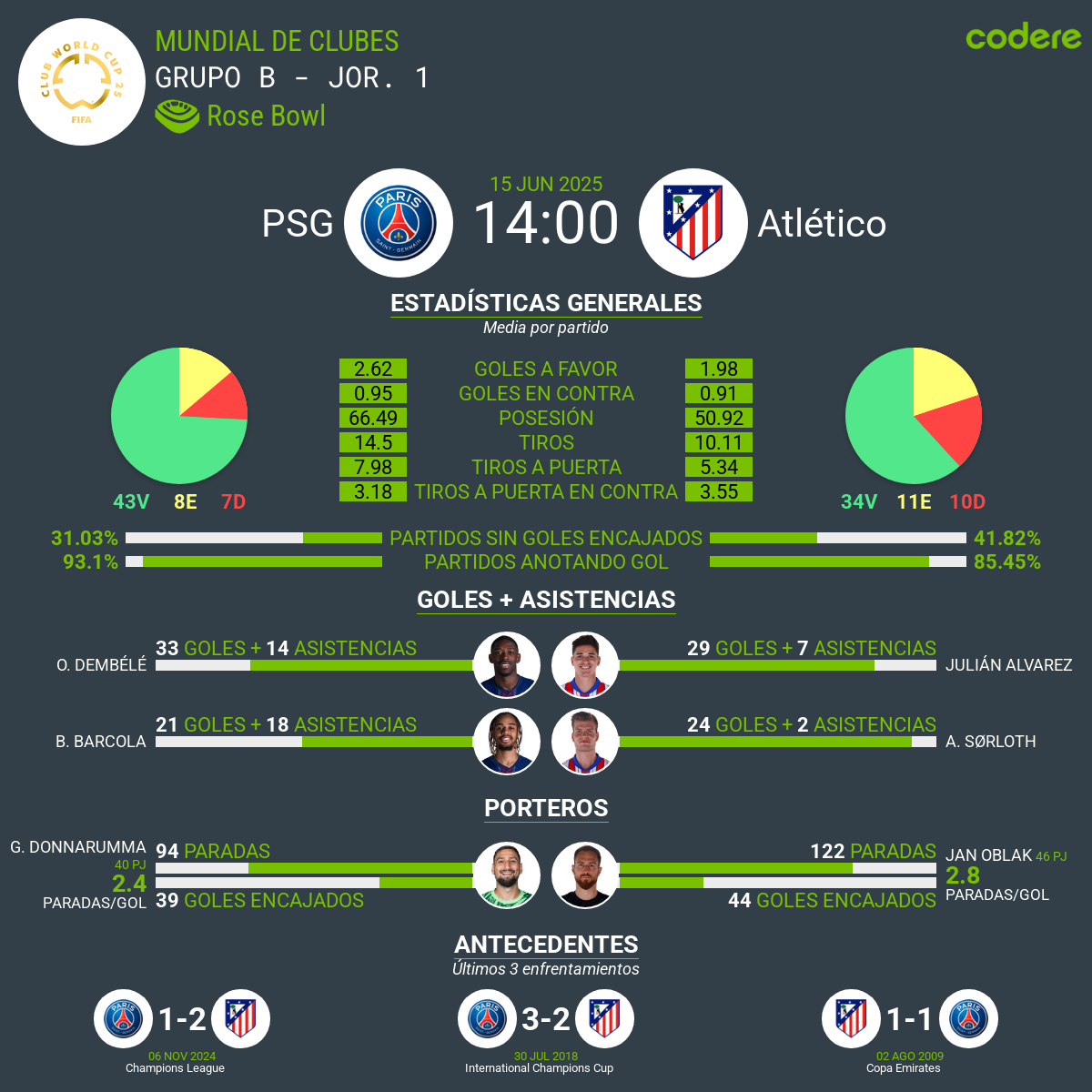 Estadísticas generales del psg vs atletico de madrid 2025