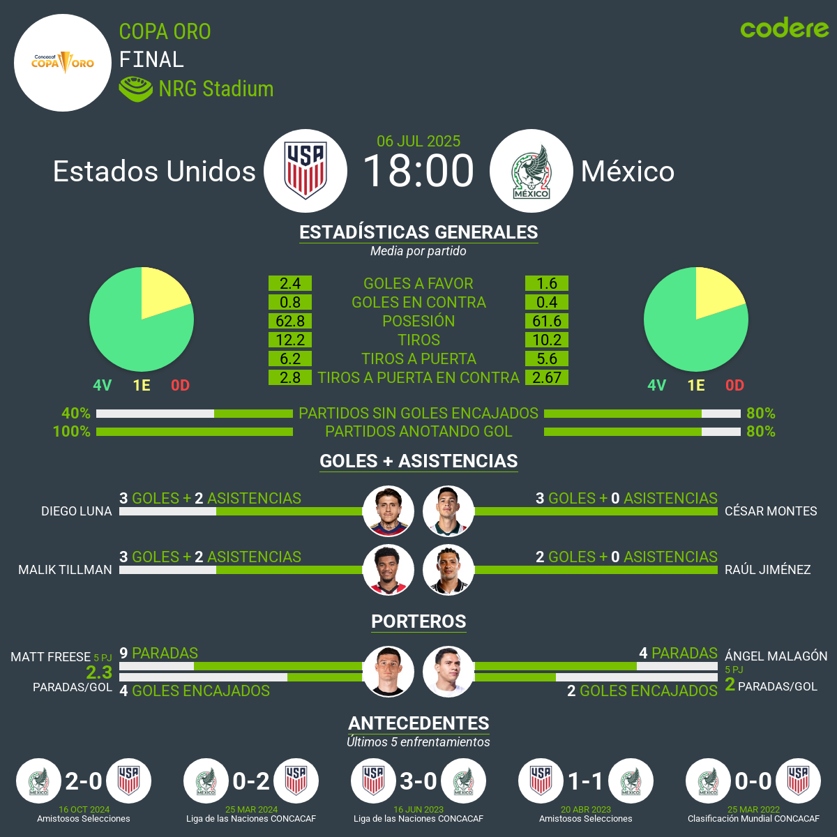 estadísticas de EE. UU. vs México final de copa oro 2025