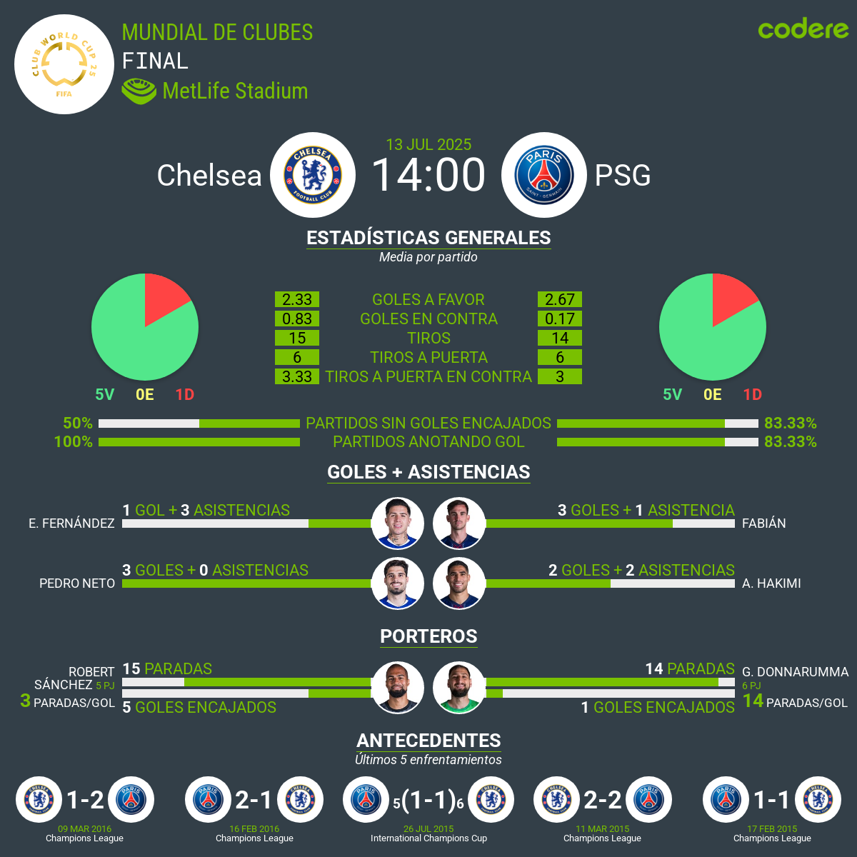 estadisticas del chelsea vs PSG Final del Mundial de Clubes 2025