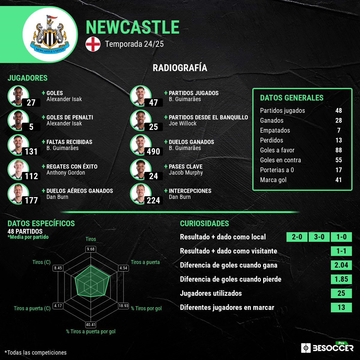 NewCastle Estadisticas equipo