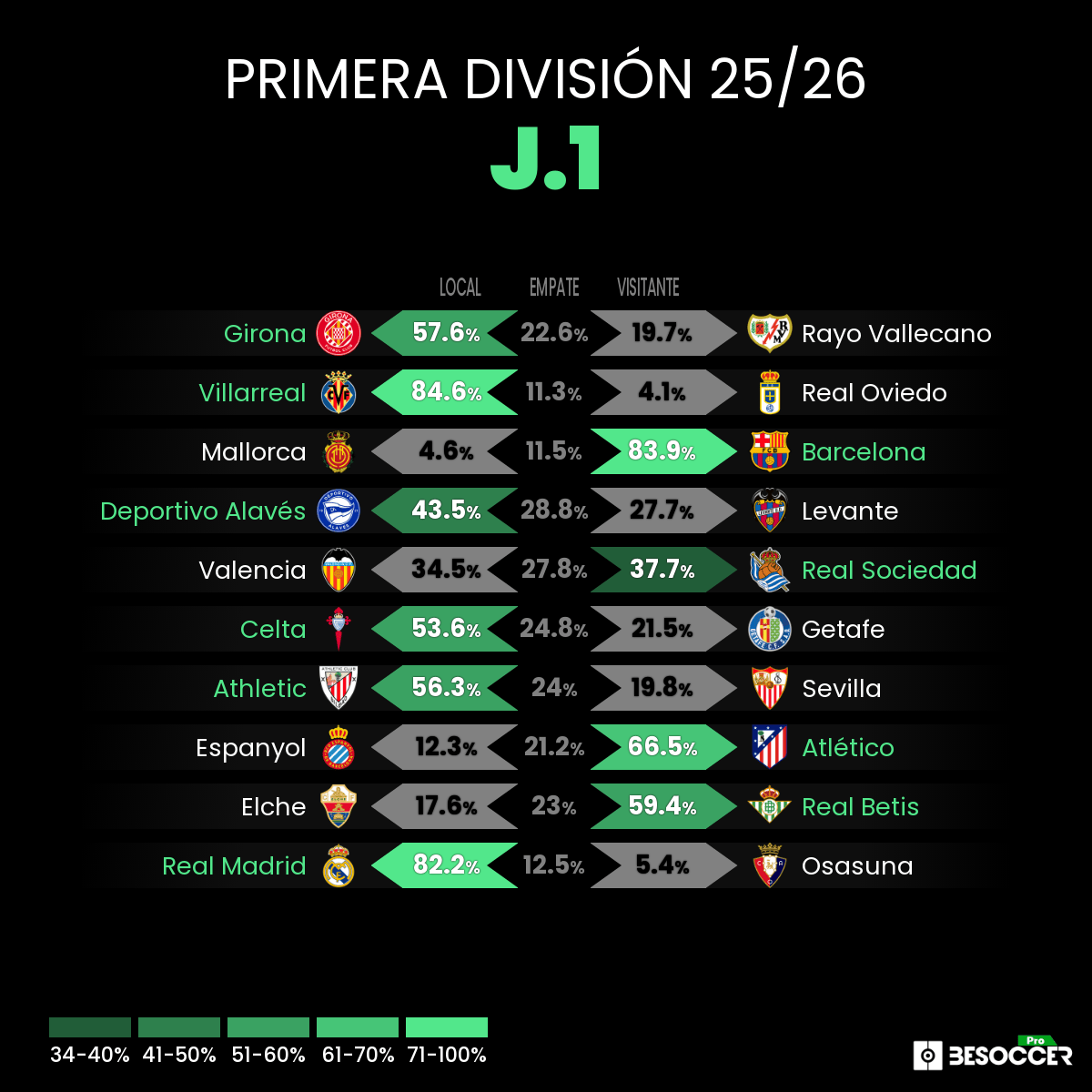 Predicciones y estadisticas de La Liga española con todos los equipos que compiten 2025 y 2026