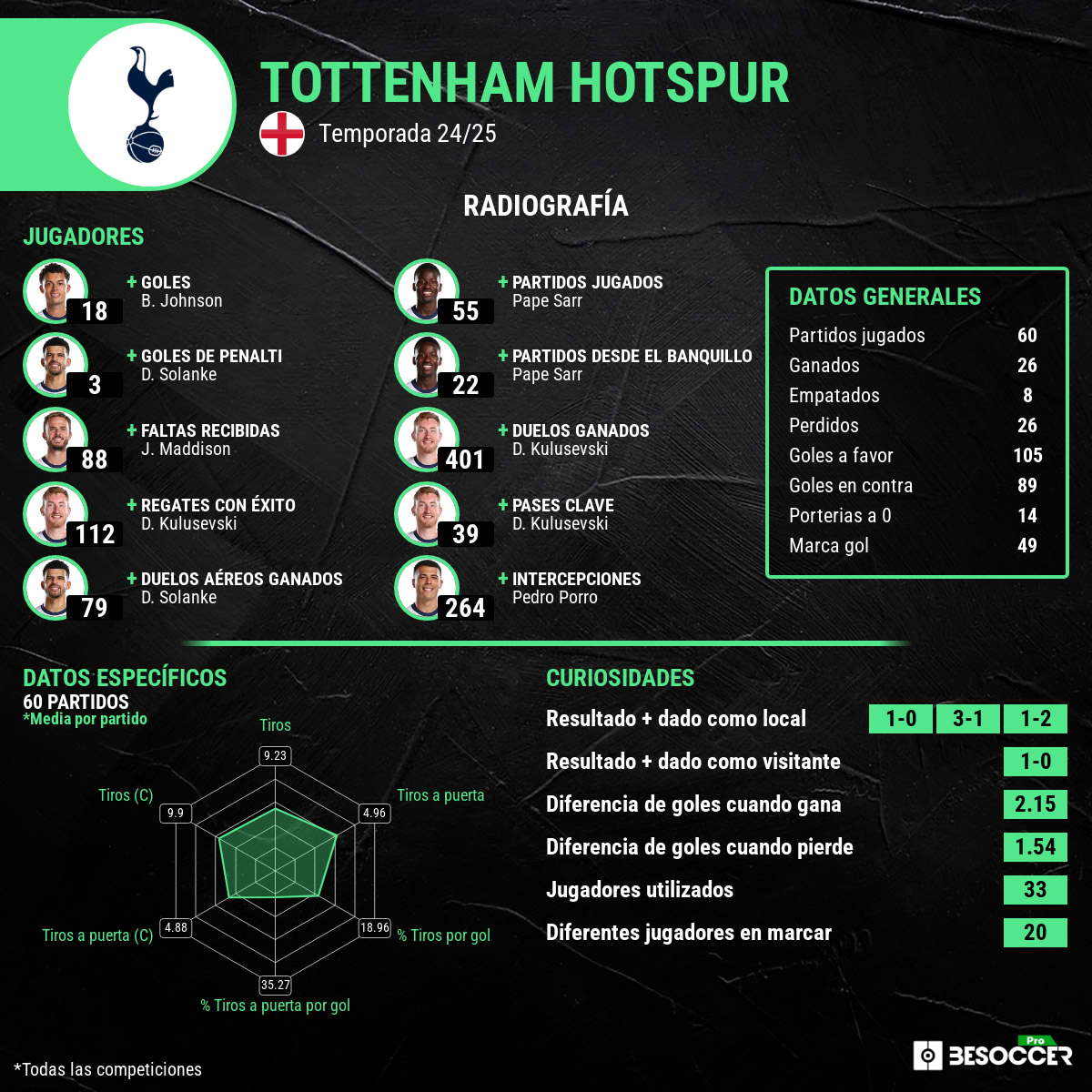 Tottenham Estadisticas del equipo