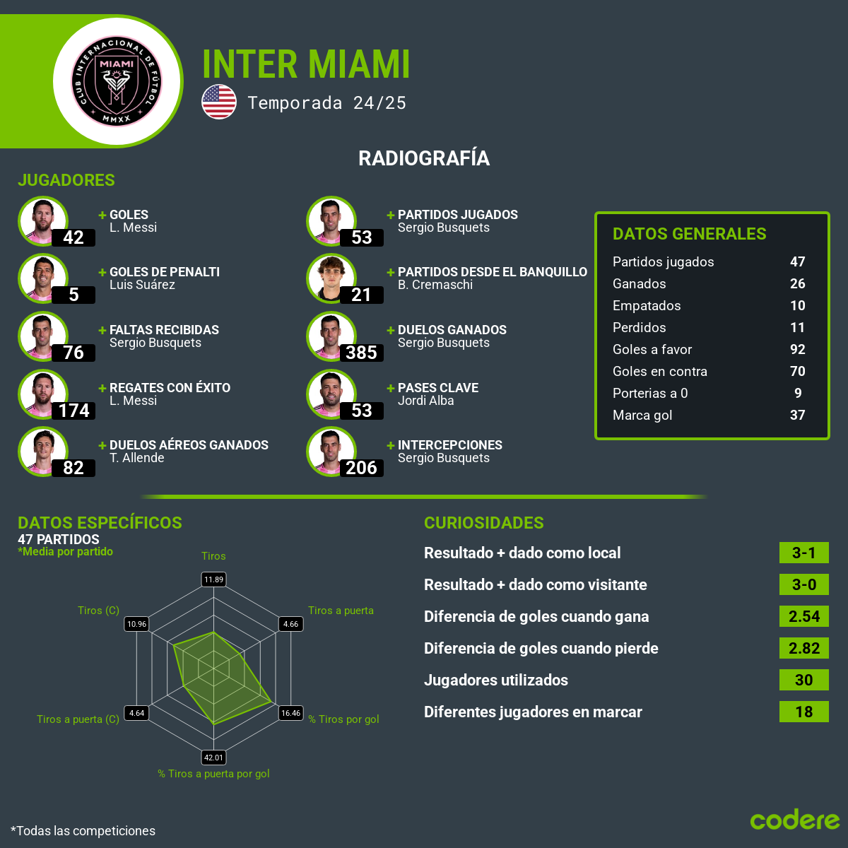 Radiografia datos generales de los partidos del Inter de Miami Temp 24-25