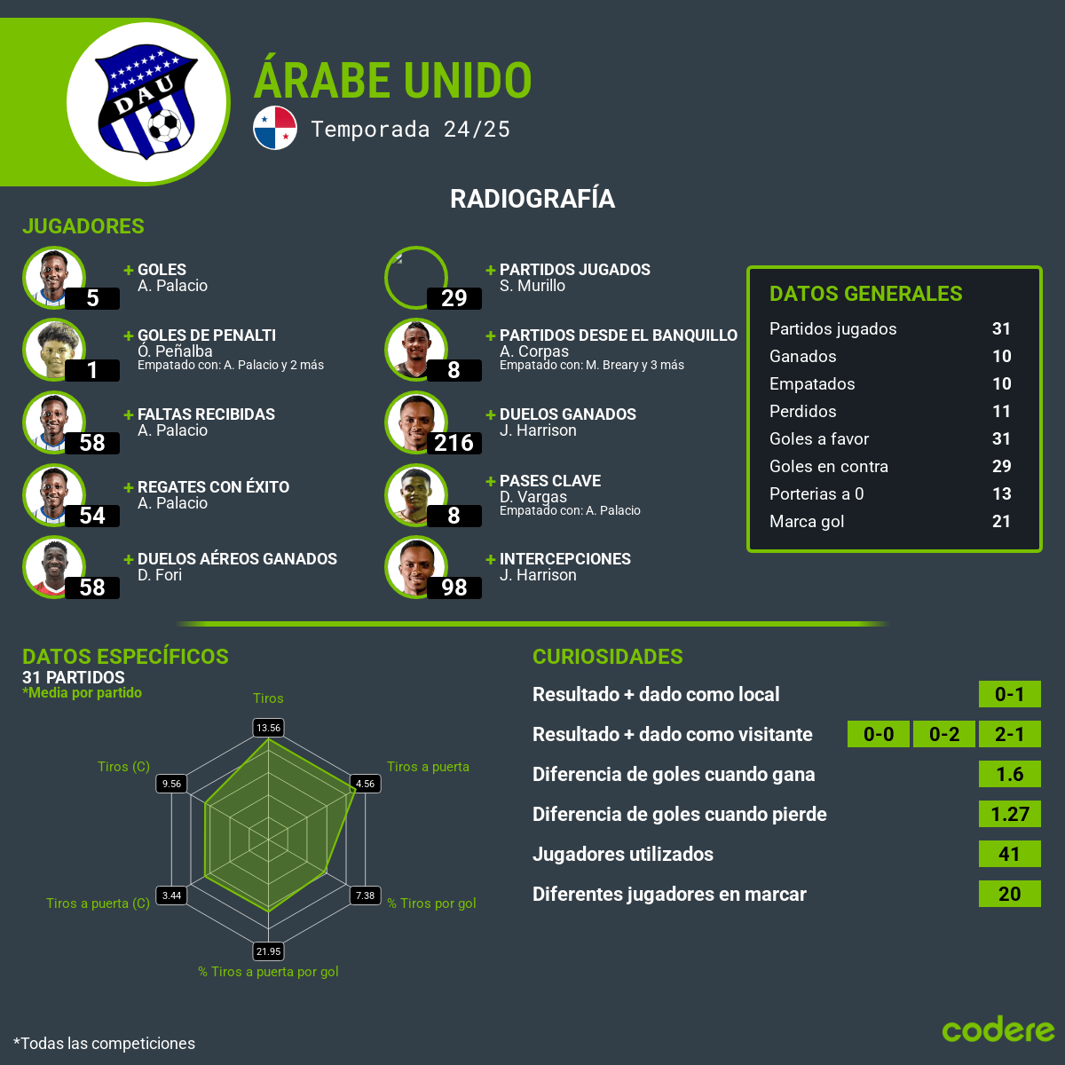 Estadísticas Árabe Unido - Radiologia Árabe Unido - Equipo rendimiento de los jugadores 