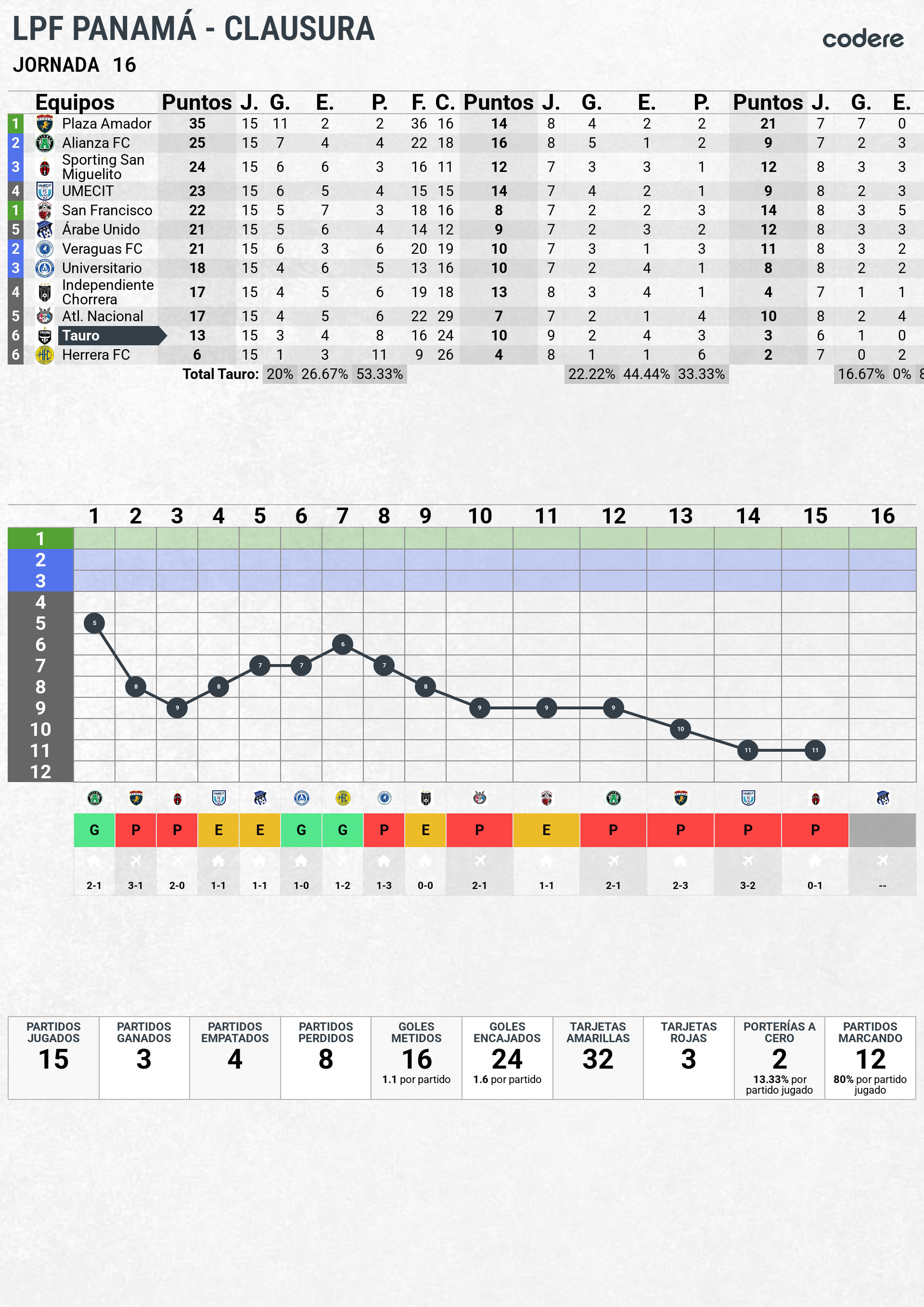  Posiciones en la tabla LPF - Estadísticas: Información detallada de posiciones en la tabla vs otros equipos - Tauro Fútbol Club