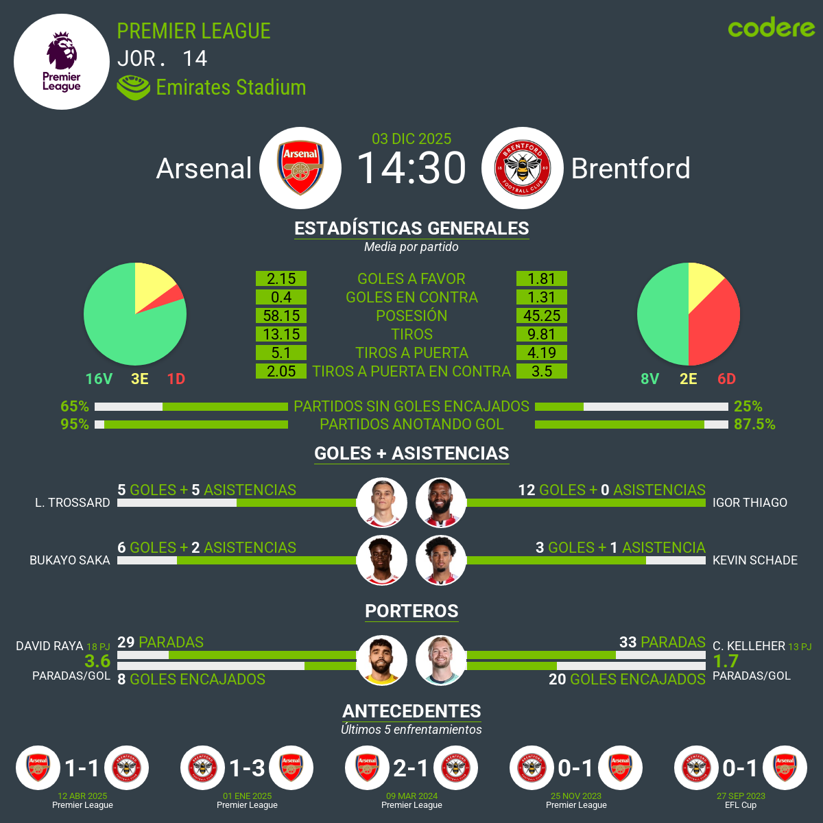 Estadisticas Arsenal vs Brentford Partido Fútbol Premier League