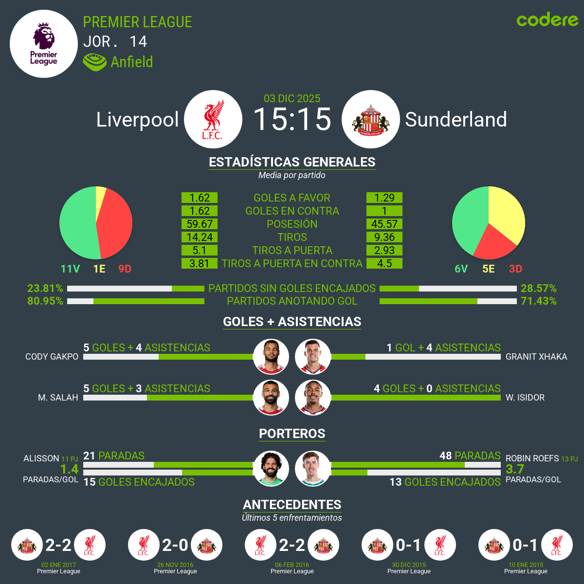 Estadisticas Liverpool vs Sunderland Partido Fútbol Premier League