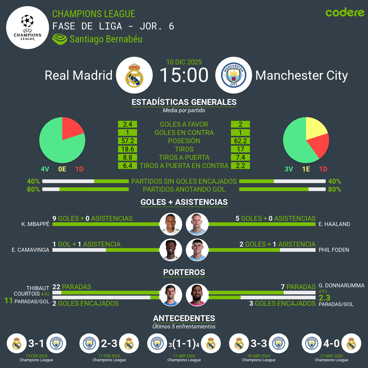 Real Madrid vs Manchester City