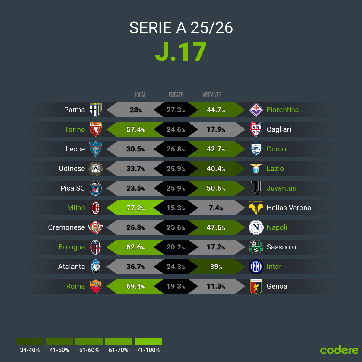 Predicción competiciones 2025 - SERIE A 2025 -2026