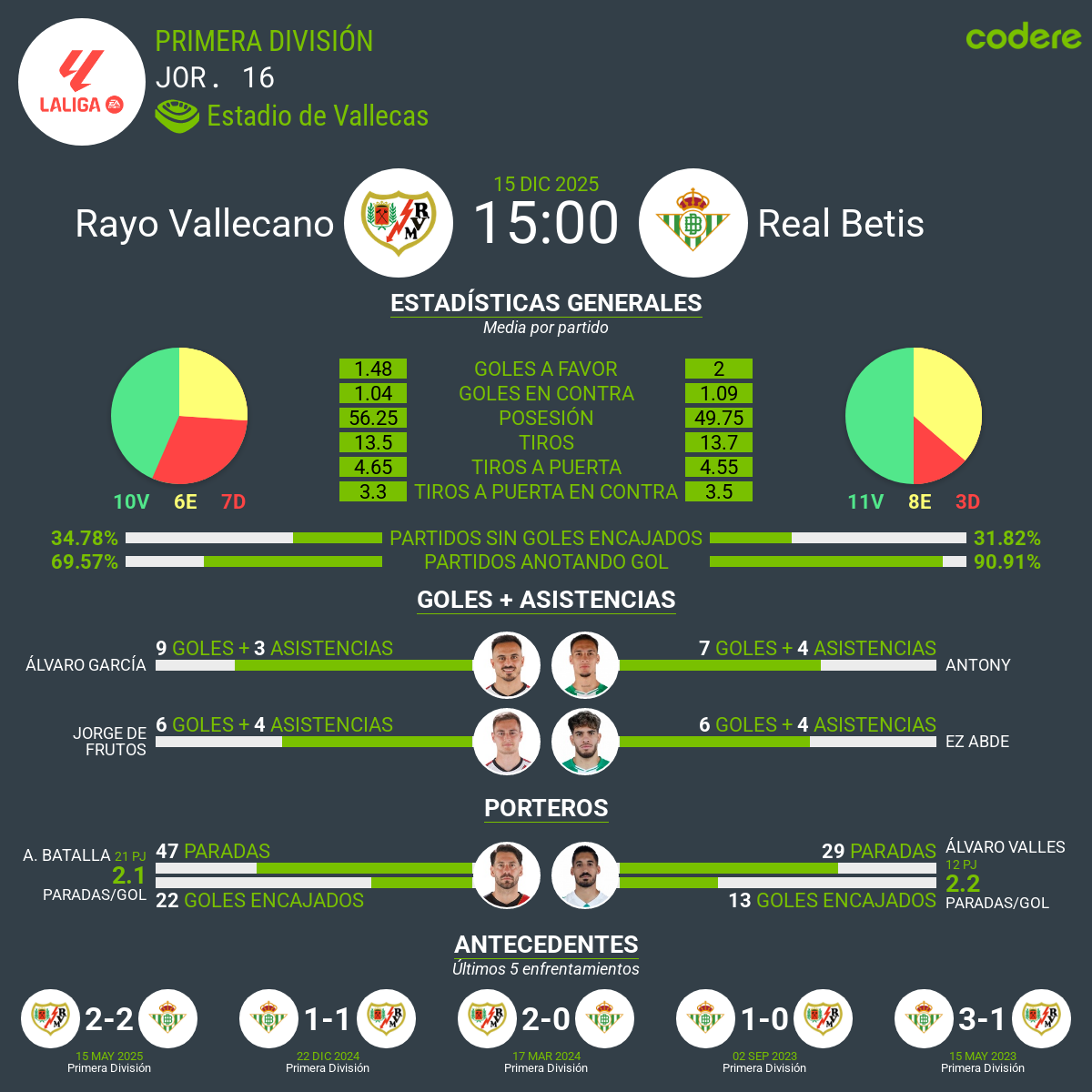 Rayo Vallecano vs Betis