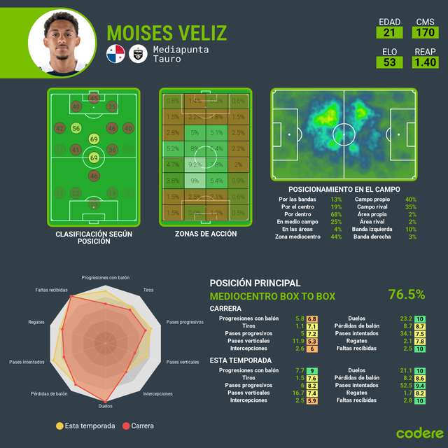 Datos de juego y estadísitcas del jugador Moisés Veliz Panamá Fútbol 2026