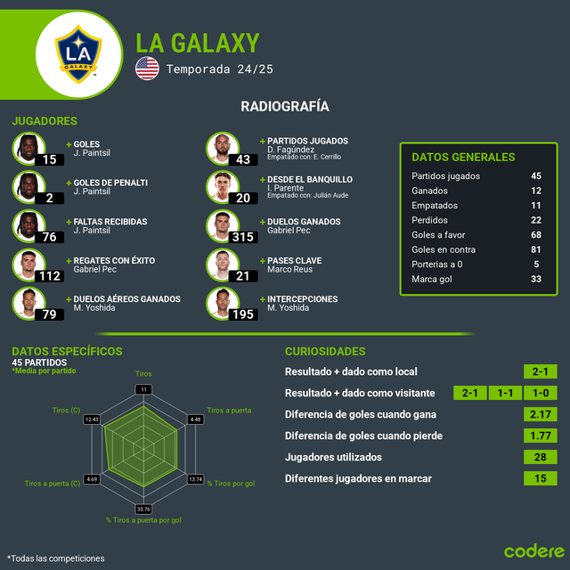 LA GALAXY datos equipo