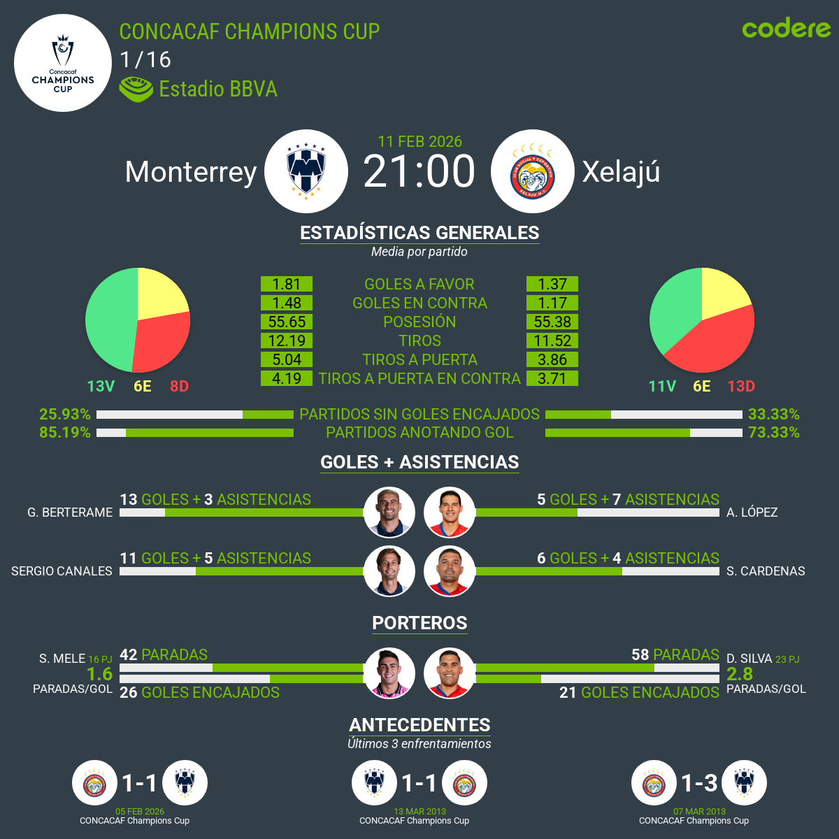 previa dle aprtido Monterrey vs Xelajú