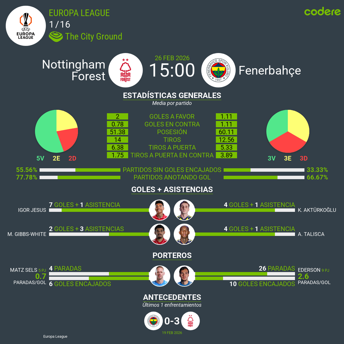 estadisticas previa notthingham vs fenerbahce