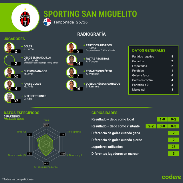 Sporting San Miguelito data equipo