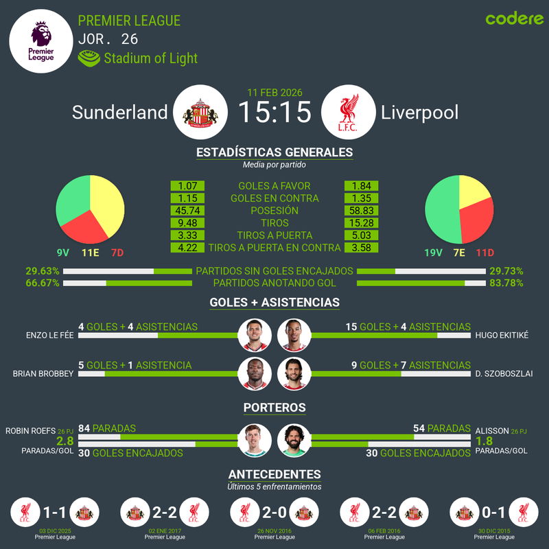 previa del partido sunderland vs liverpool rendimiento y etsadisticas