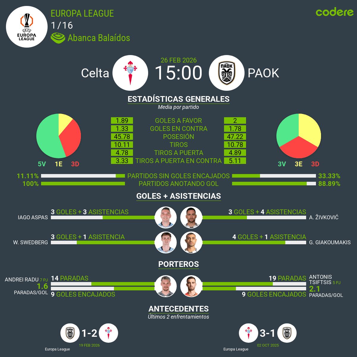 estadisticas previa celta de vigo vs PAOK