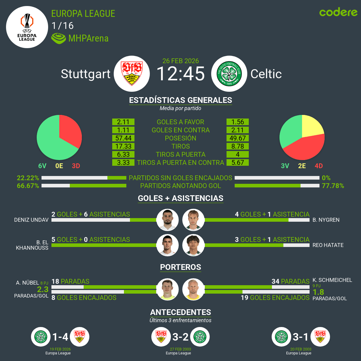estadisticas previa sttugart vs celtic