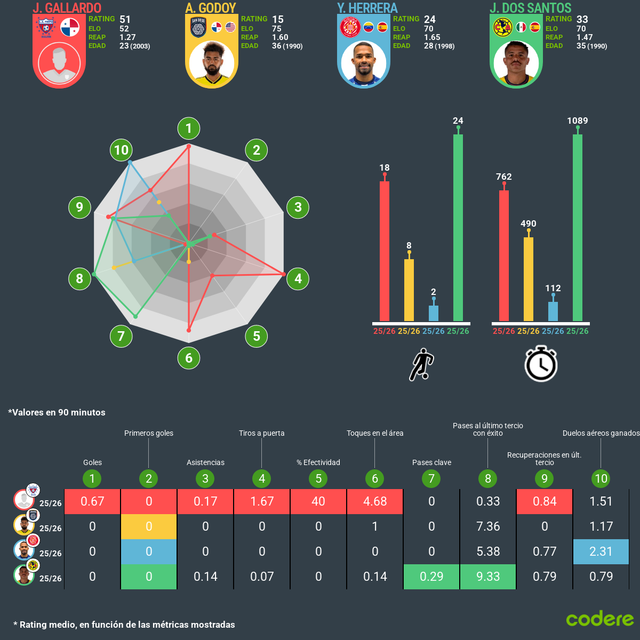 comaprativa joshua gallardo y jugadores