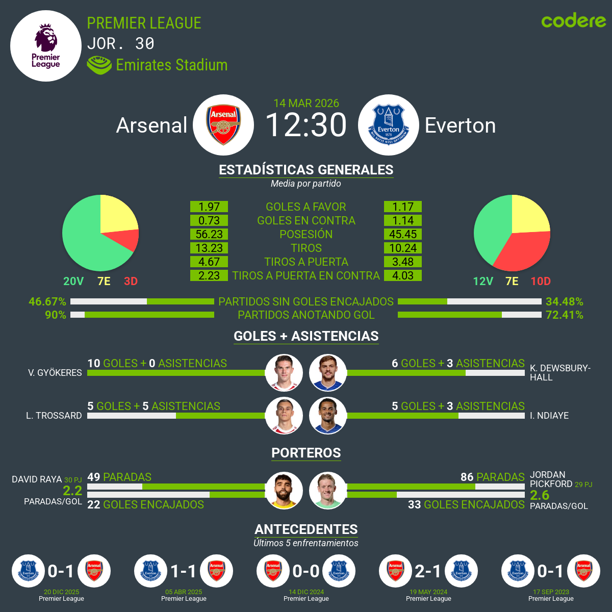 estadisticas del Arsenal vs Everton Everton de Premier League 25-26