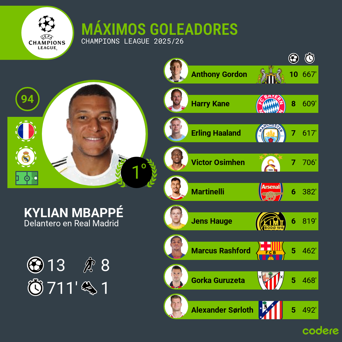 maximos goleadores champions league 2026