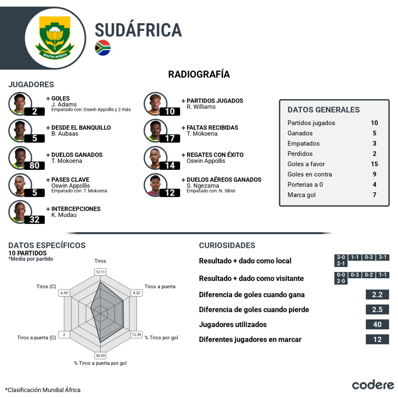 rendimiento de los jugadores de sudafrica , datos estadisticas PERFIL SUDÁFRICA EN SU CLASIFICATORIO MUNDIALISTA