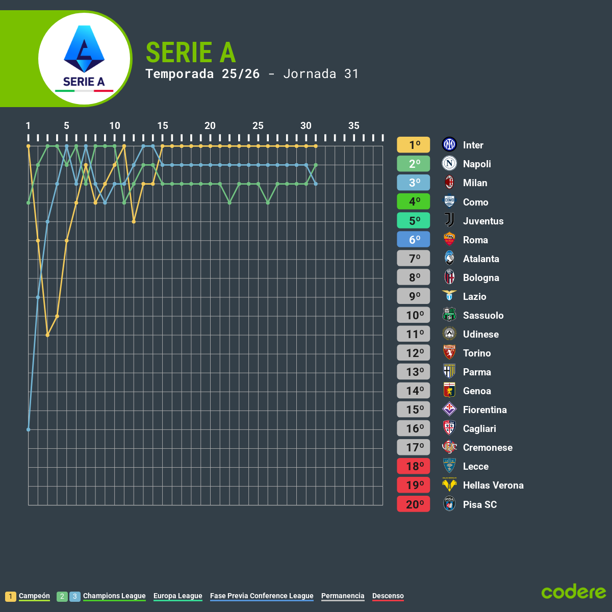 Tabla de posiciones de Serie A 25-26