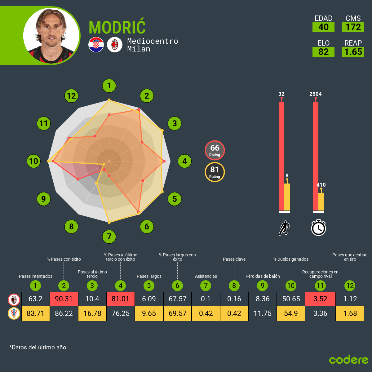 estadisticas de Luka Modric