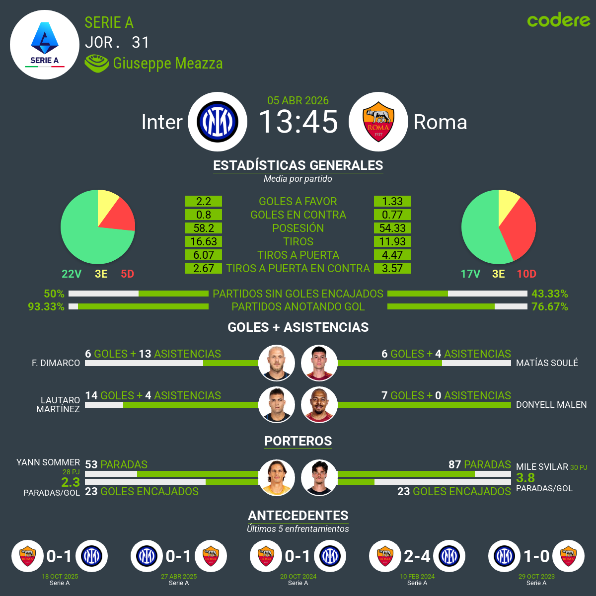 estadisticas del Inter de Milán vs Roma