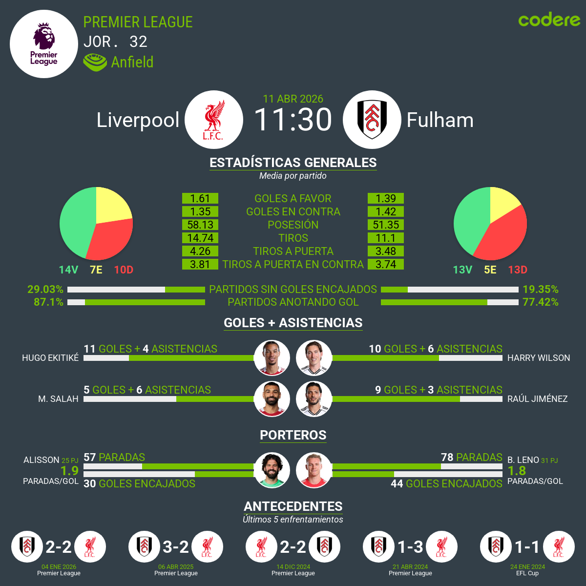 estadísticas del Liverpool vs Fulham 2026
