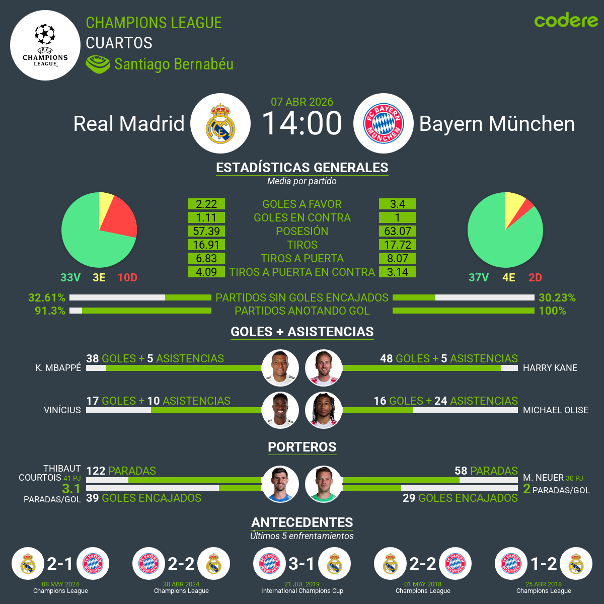 estadísticas del Real Madrid vs Bayern 2026