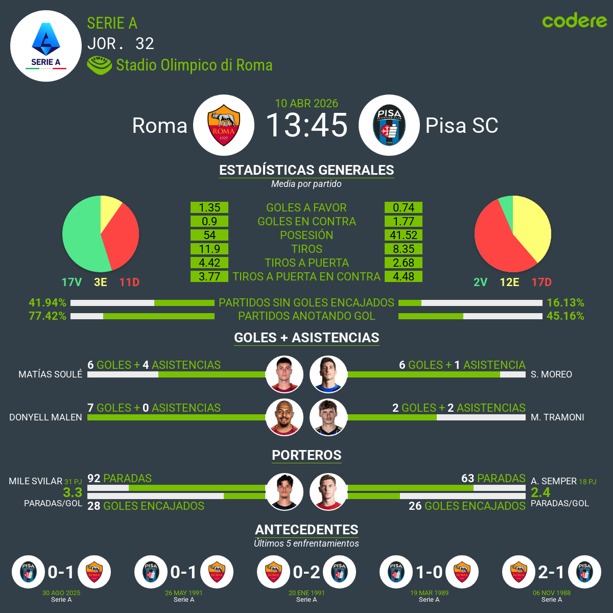 estadisticas del Roma vs Pisa 2026