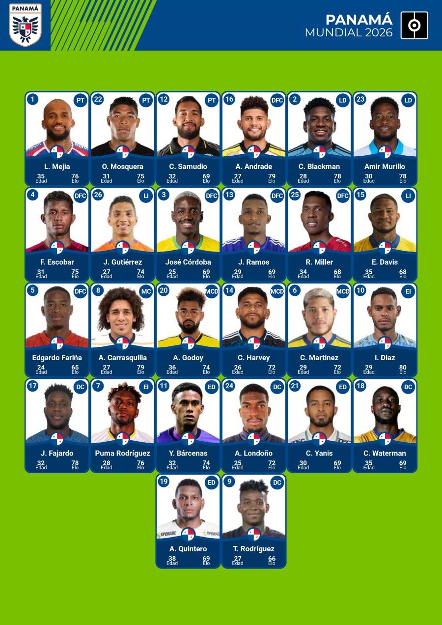 plantilla de jugadores de Panamá en el Mundial 2026