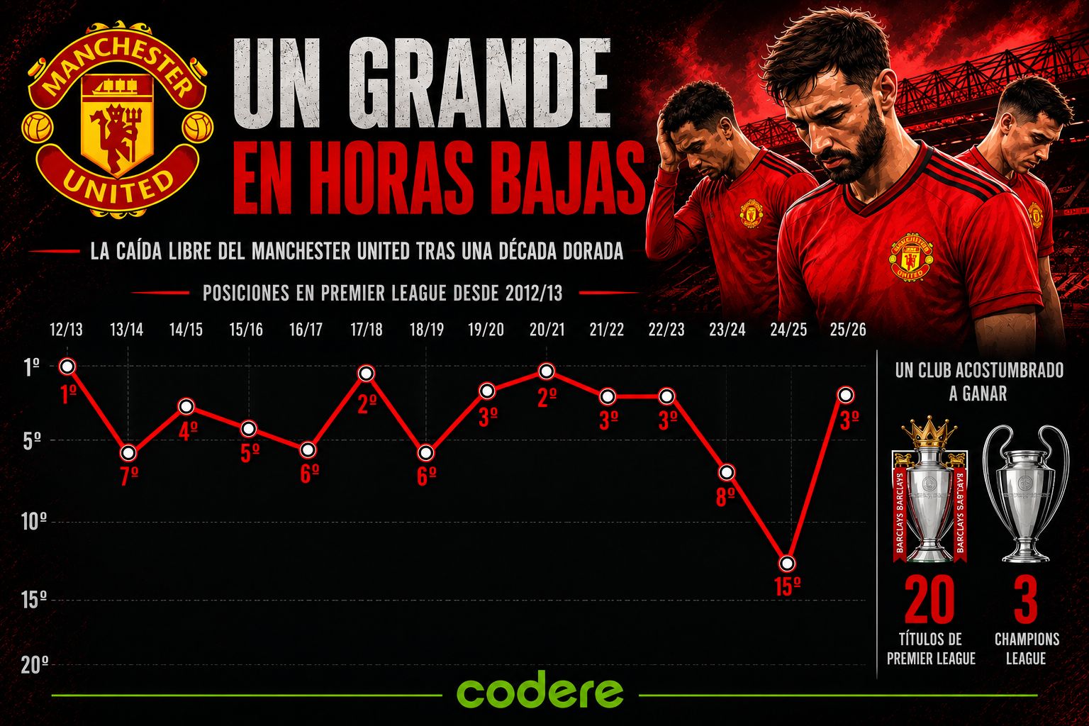 INFOGRAFIA POSICIONES MANCHESTER UNITED