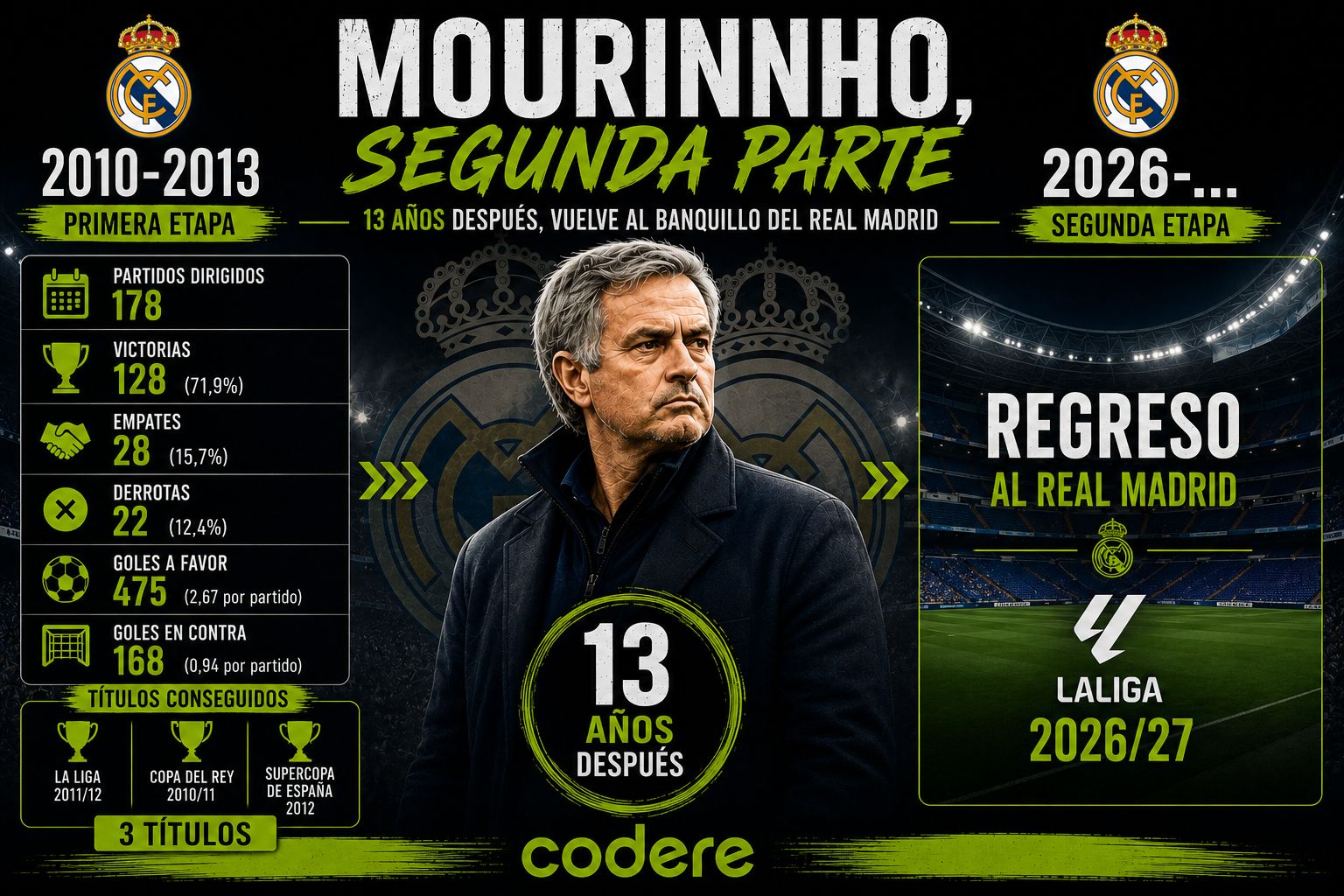 Mourinnho en el espanyol vs real madrid 2026