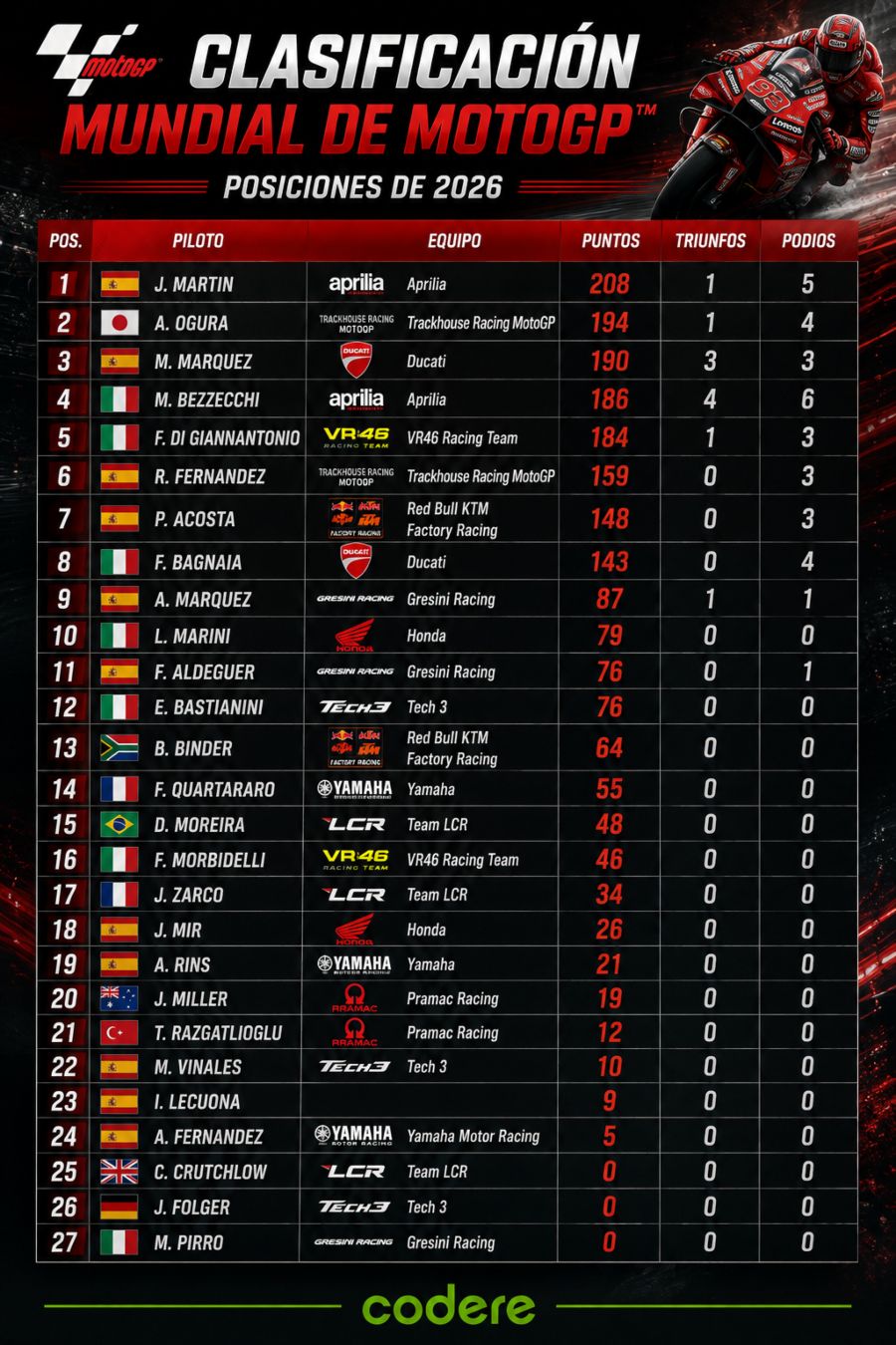 clasificación de MOTO GP agosto 2026