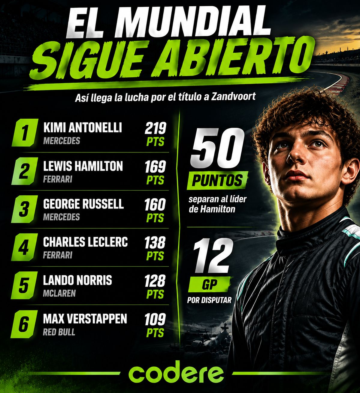 infografía de la clasificación de puntos en F1 2026