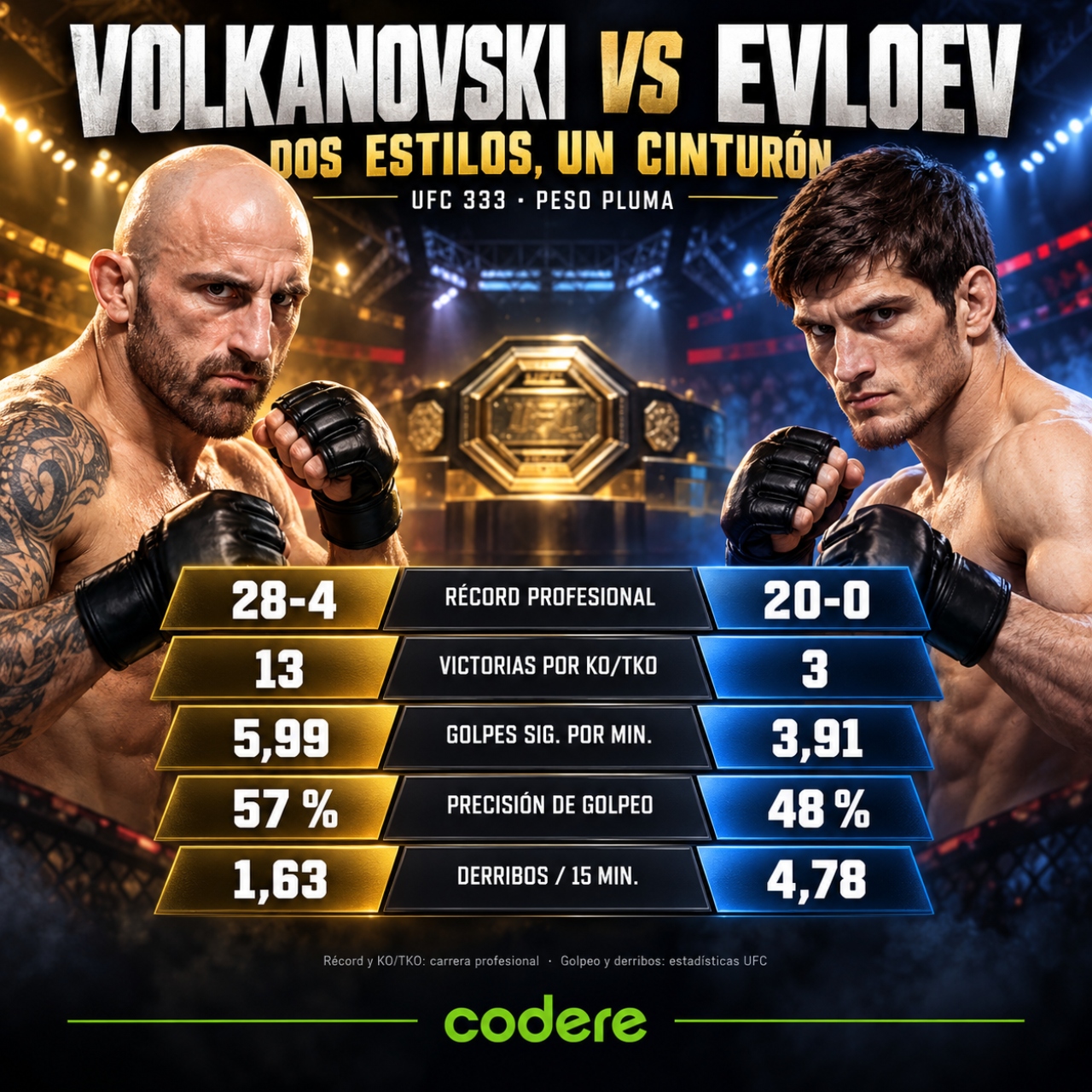 estadisticas y peleas ganadas de Volkanovski vs Evloev
