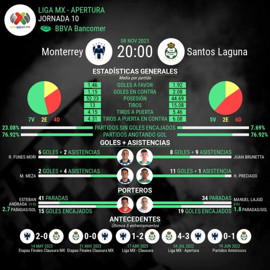 Estadisticas del partido de Rayados contra Santos
