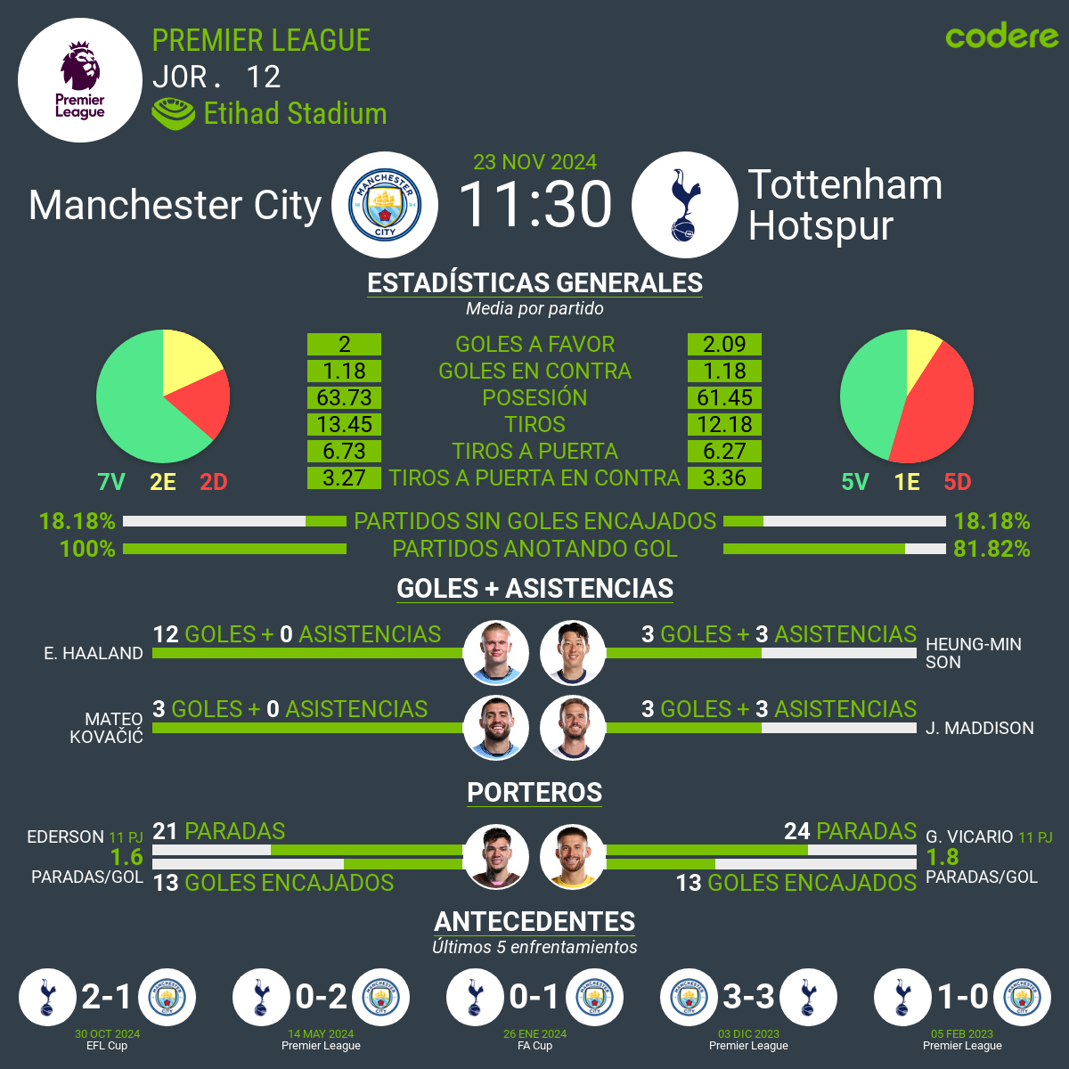 Manchester City vs Tottenham estadistias