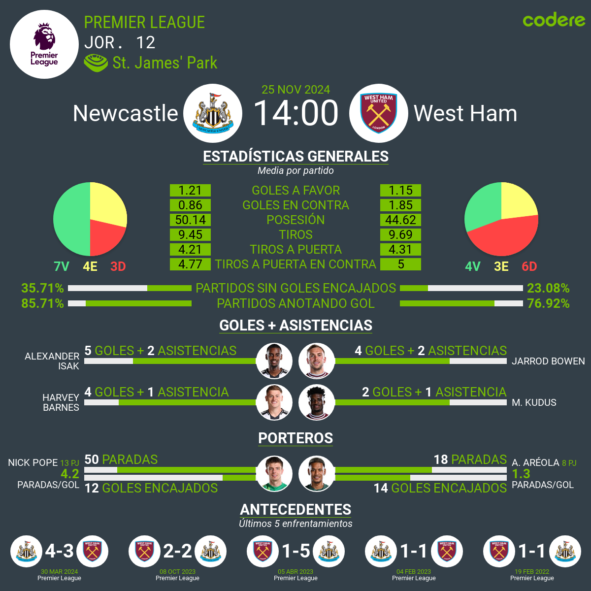 Newcastle vs West Ham estadisticas