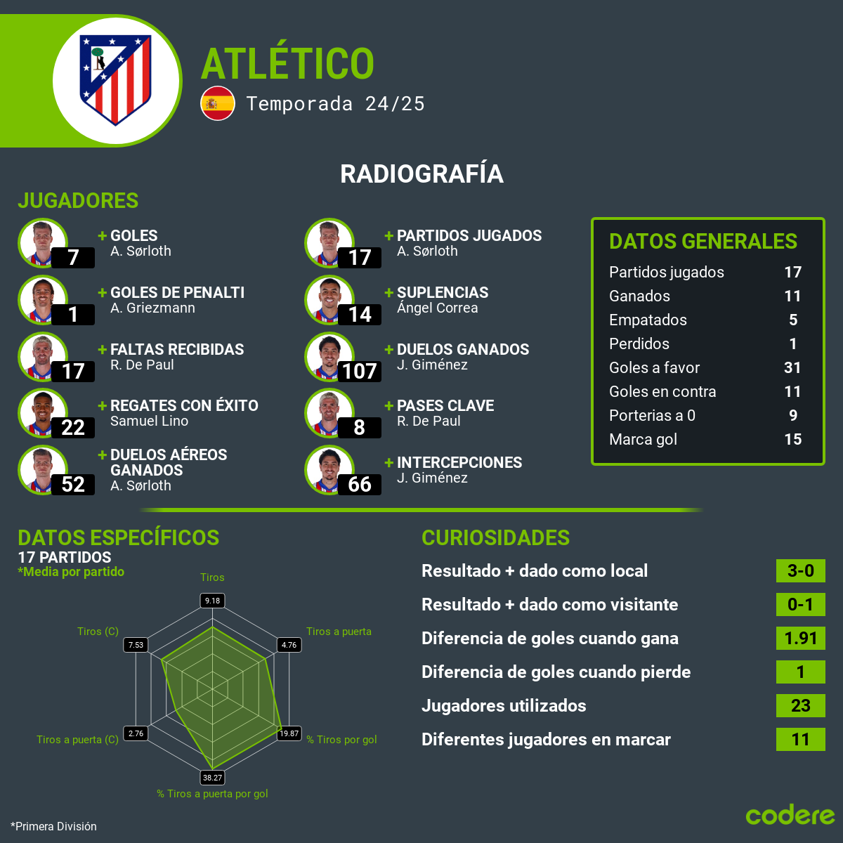 Barcelona vs Atlético estadisticas del evento