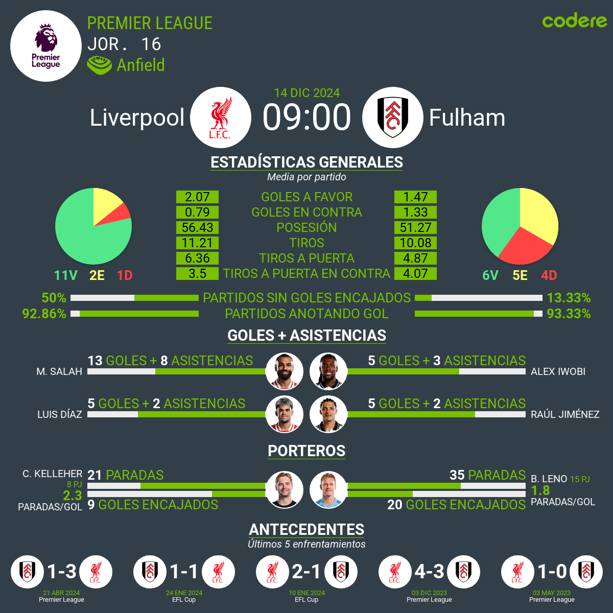 Liverpool vs Fulham estadisticas